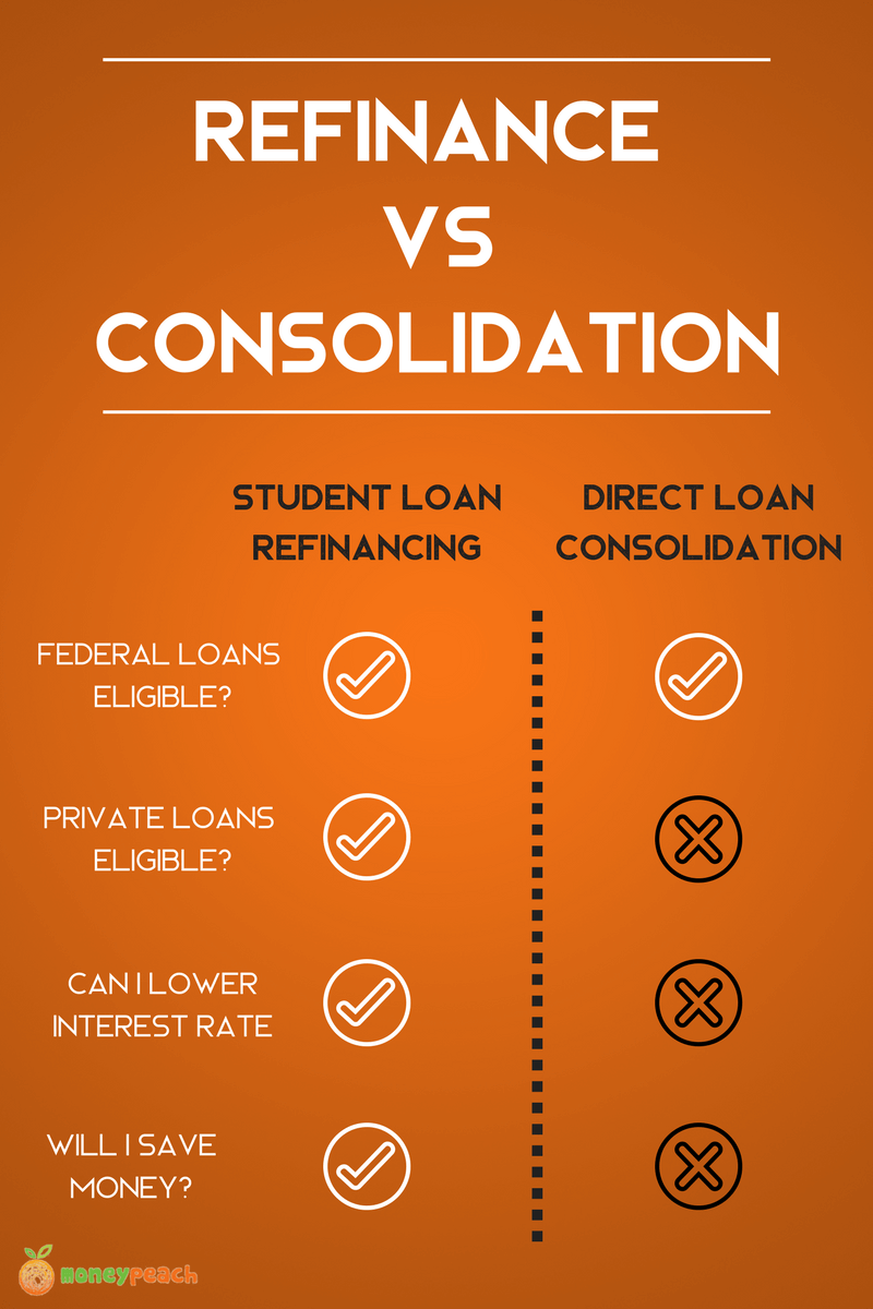 Federal Student Loan Refinancing Options